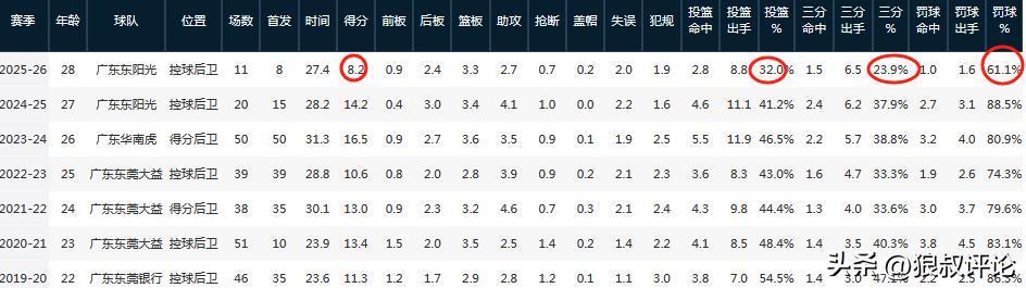 开云体育官网-广东新赛季最大谜团!胡明轩场均8.2分领衔多项数据创近七年新低
